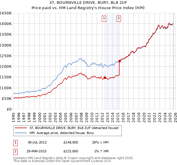 37, BOURNVILLE DRIVE, BURY, BL8 2UF: Price paid vs HM Land Registry's House Price Index