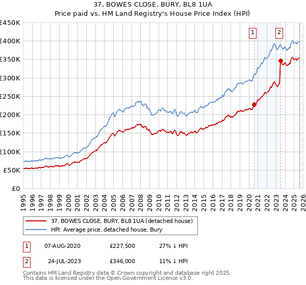 37, BOWES CLOSE, BURY, BL8 1UA: Price paid vs HM Land Registry's House Price Index