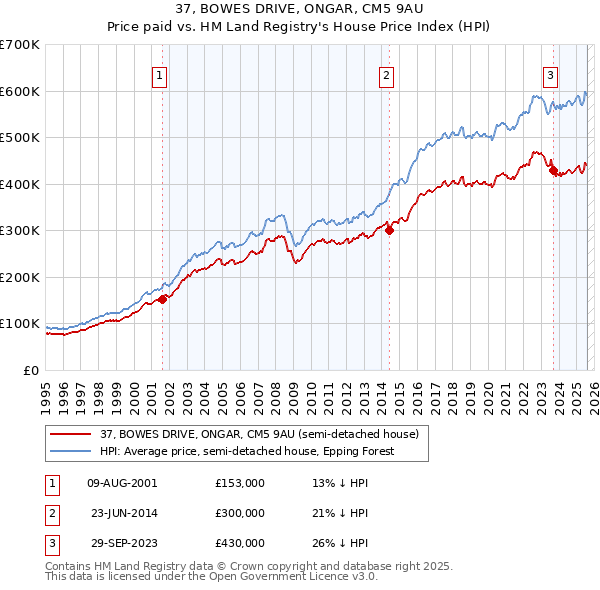 37, BOWES DRIVE, ONGAR, CM5 9AU: Price paid vs HM Land Registry's House Price Index