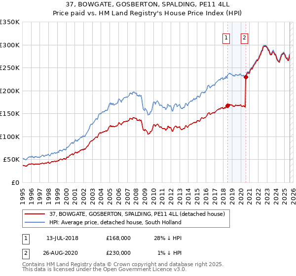 37, BOWGATE, GOSBERTON, SPALDING, PE11 4LL: Price paid vs HM Land Registry's House Price Index