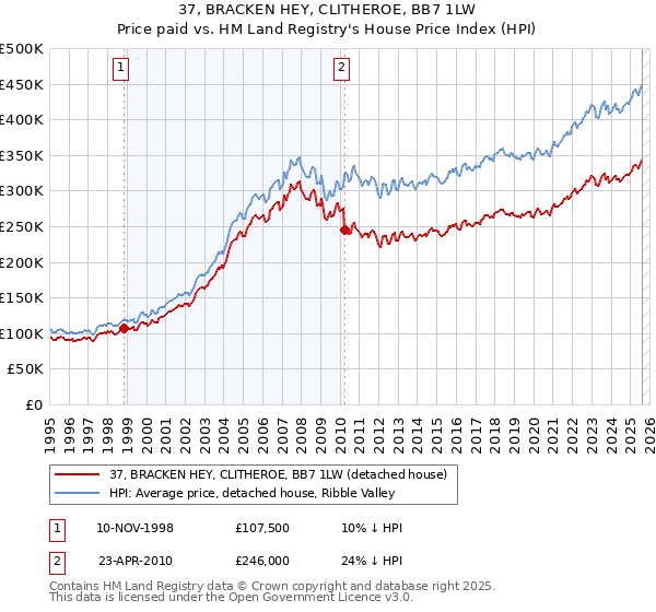 37, BRACKEN HEY, CLITHEROE, BB7 1LW: Price paid vs HM Land Registry's House Price Index
