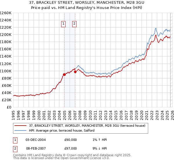 37, BRACKLEY STREET, WORSLEY, MANCHESTER, M28 3GU: Price paid vs HM Land Registry's House Price Index