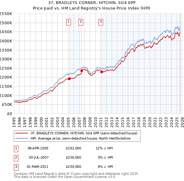 37, BRADLEYS CORNER, HITCHIN, SG4 0PP: Price paid vs HM Land Registry's House Price Index