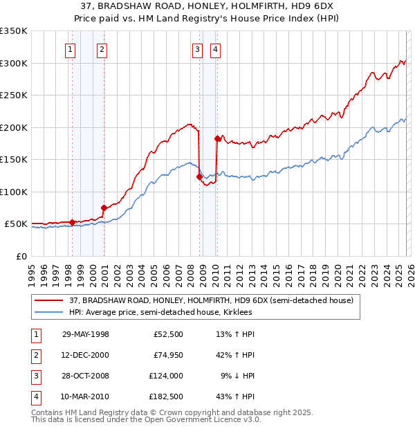 37, BRADSHAW ROAD, HONLEY, HOLMFIRTH, HD9 6DX: Price paid vs HM Land Registry's House Price Index