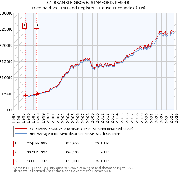 37, BRAMBLE GROVE, STAMFORD, PE9 4BL: Price paid vs HM Land Registry's House Price Index