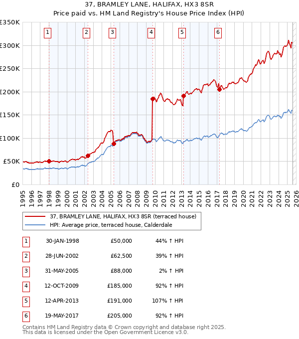 37, BRAMLEY LANE, HALIFAX, HX3 8SR: Price paid vs HM Land Registry's House Price Index