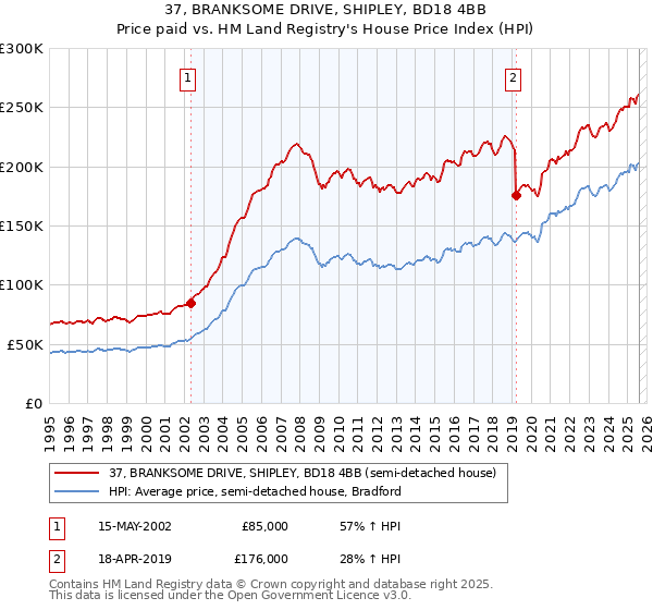 37, BRANKSOME DRIVE, SHIPLEY, BD18 4BB: Price paid vs HM Land Registry's House Price Index
