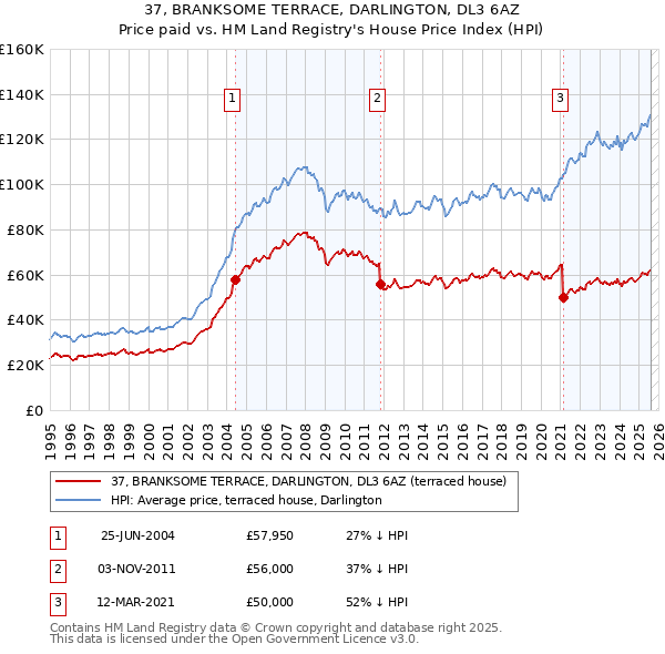 37, BRANKSOME TERRACE, DARLINGTON, DL3 6AZ: Price paid vs HM Land Registry's House Price Index