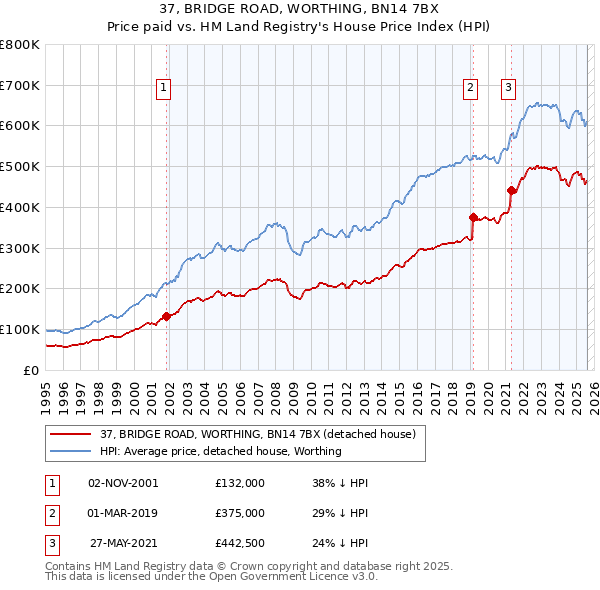 37, BRIDGE ROAD, WORTHING, BN14 7BX: Price paid vs HM Land Registry's House Price Index