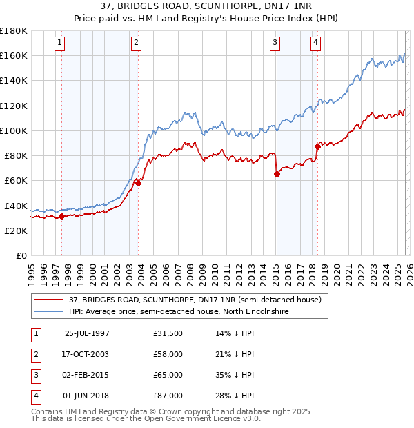 37, BRIDGES ROAD, SCUNTHORPE, DN17 1NR: Price paid vs HM Land Registry's House Price Index