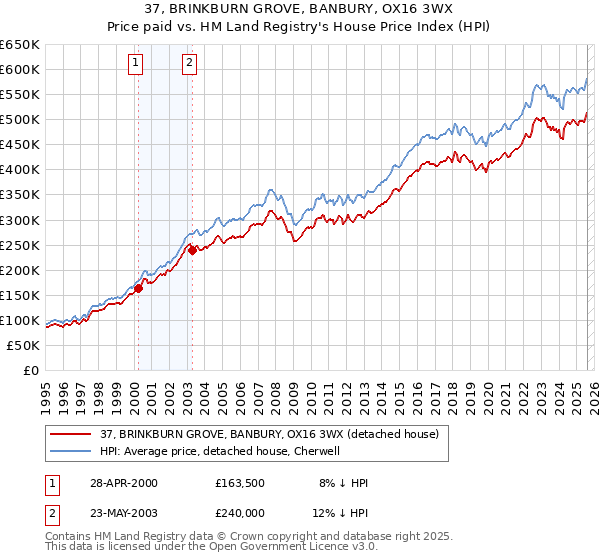 37, BRINKBURN GROVE, BANBURY, OX16 3WX: Price paid vs HM Land Registry's House Price Index