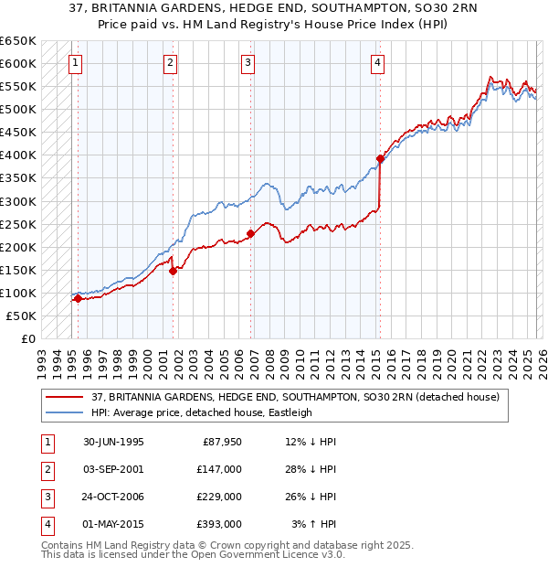 37, BRITANNIA GARDENS, HEDGE END, SOUTHAMPTON, SO30 2RN: Price paid vs HM Land Registry's House Price Index