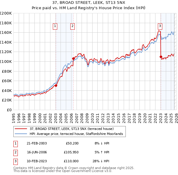 37, BROAD STREET, LEEK, ST13 5NX: Price paid vs HM Land Registry's House Price Index