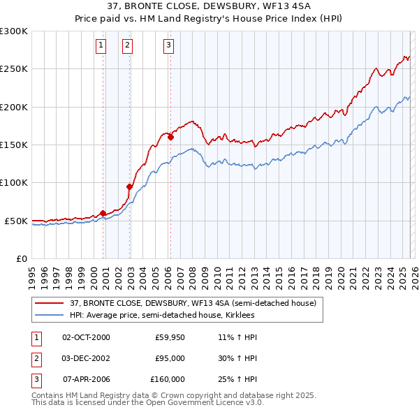37, BRONTE CLOSE, DEWSBURY, WF13 4SA: Price paid vs HM Land Registry's House Price Index