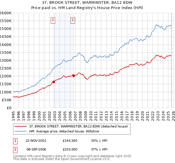 37, BROOK STREET, WARMINSTER, BA12 8DW: Price paid vs HM Land Registry's House Price Index