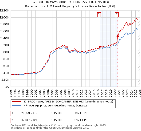 37, BROOK WAY, ARKSEY, DONCASTER, DN5 0TX: Price paid vs HM Land Registry's House Price Index