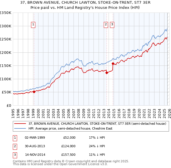 37, BROWN AVENUE, CHURCH LAWTON, STOKE-ON-TRENT, ST7 3ER: Price paid vs HM Land Registry's House Price Index