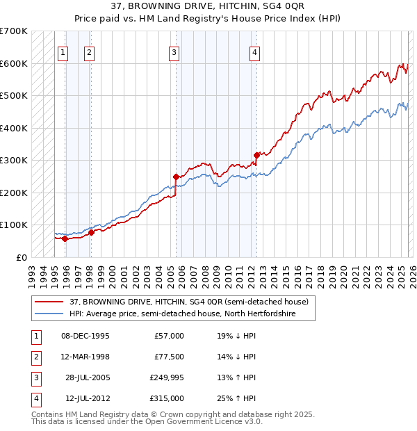 37, BROWNING DRIVE, HITCHIN, SG4 0QR: Price paid vs HM Land Registry's House Price Index