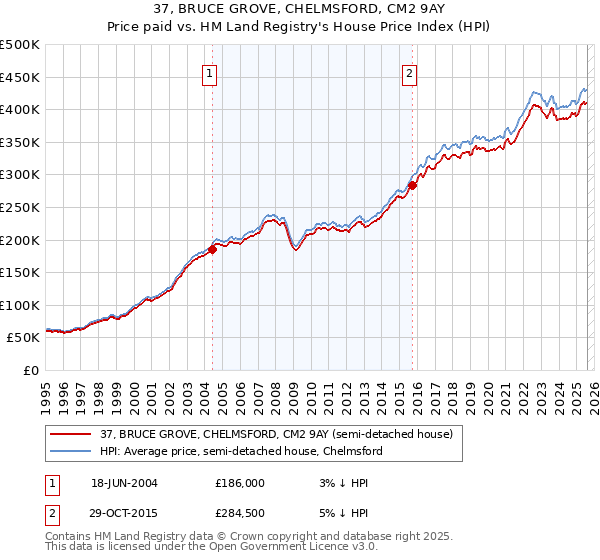 37, BRUCE GROVE, CHELMSFORD, CM2 9AY: Price paid vs HM Land Registry's House Price Index