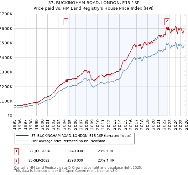 37, BUCKINGHAM ROAD, LONDON, E15 1SP: Price paid vs HM Land Registry's House Price Index