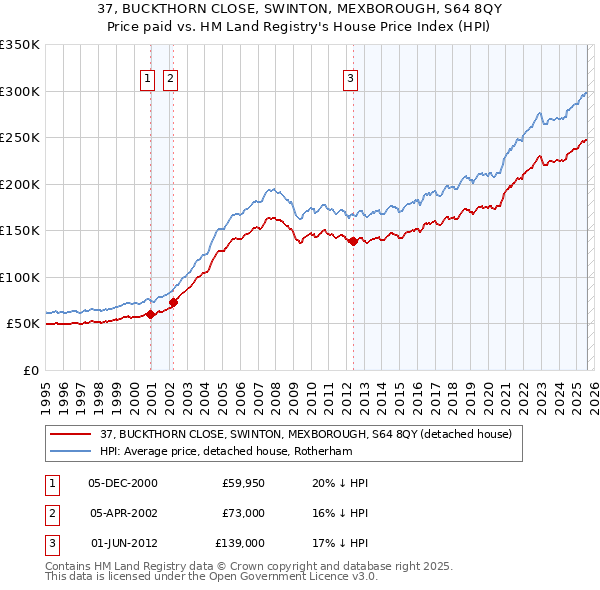 37, BUCKTHORN CLOSE, SWINTON, MEXBOROUGH, S64 8QY: Price paid vs HM Land Registry's House Price Index