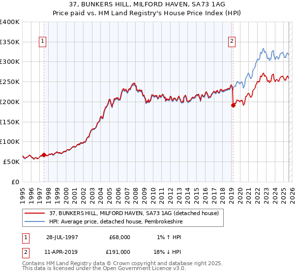 37, BUNKERS HILL, MILFORD HAVEN, SA73 1AG: Price paid vs HM Land Registry's House Price Index