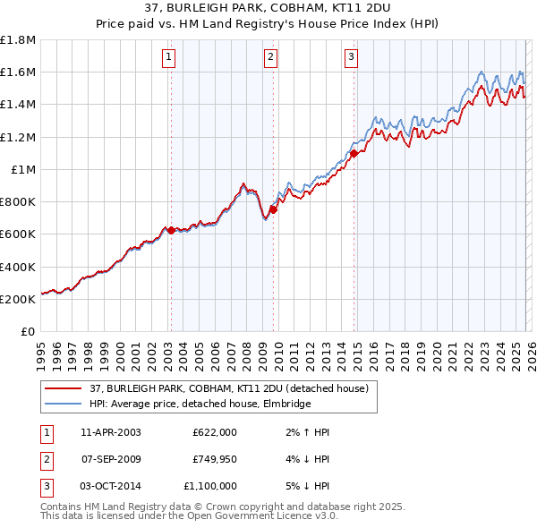 37, BURLEIGH PARK, COBHAM, KT11 2DU: Price paid vs HM Land Registry's House Price Index