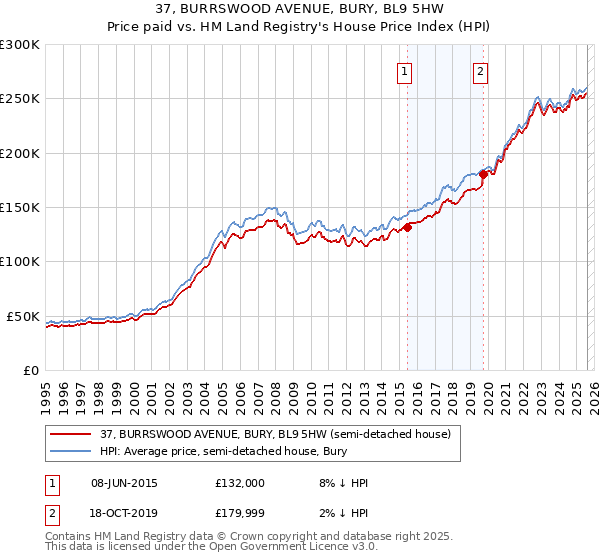 37, BURRSWOOD AVENUE, BURY, BL9 5HW: Price paid vs HM Land Registry's House Price Index