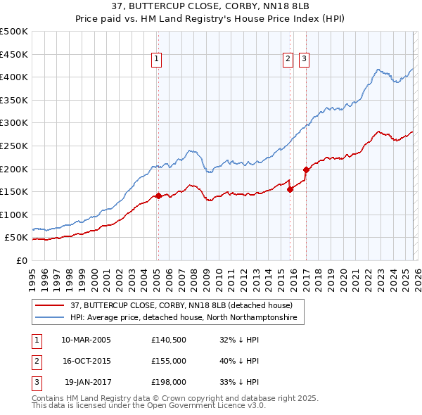 37, BUTTERCUP CLOSE, CORBY, NN18 8LB: Price paid vs HM Land Registry's House Price Index