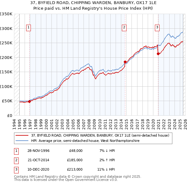 37, BYFIELD ROAD, CHIPPING WARDEN, BANBURY, OX17 1LE: Price paid vs HM Land Registry's House Price Index