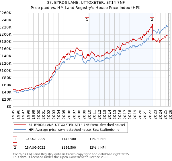 37, BYRDS LANE, UTTOXETER, ST14 7NF: Price paid vs HM Land Registry's House Price Index