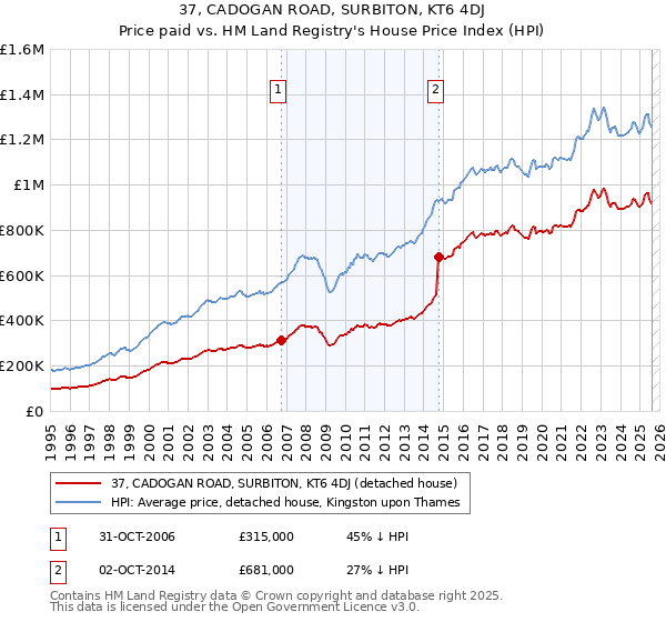 37, CADOGAN ROAD, SURBITON, KT6 4DJ: Price paid vs HM Land Registry's House Price Index