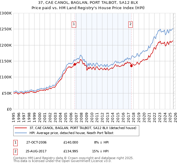37, CAE CANOL, BAGLAN, PORT TALBOT, SA12 8LX: Price paid vs HM Land Registry's House Price Index