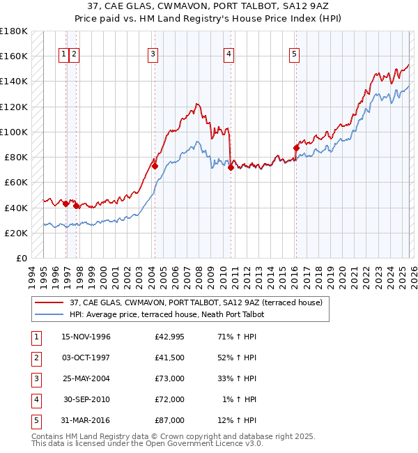 37, CAE GLAS, CWMAVON, PORT TALBOT, SA12 9AZ: Price paid vs HM Land Registry's House Price Index