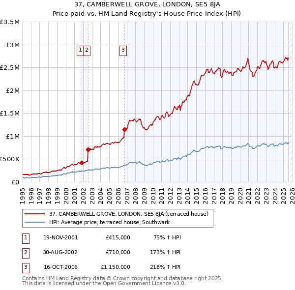 37, CAMBERWELL GROVE, LONDON, SE5 8JA: Price paid vs HM Land Registry's House Price Index