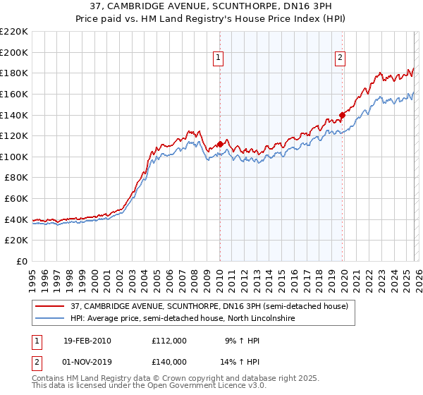 37, CAMBRIDGE AVENUE, SCUNTHORPE, DN16 3PH: Price paid vs HM Land Registry's House Price Index