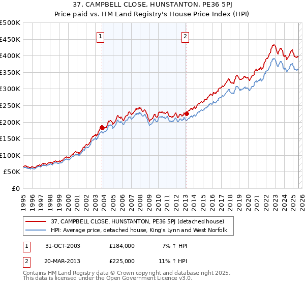37, CAMPBELL CLOSE, HUNSTANTON, PE36 5PJ: Price paid vs HM Land Registry's House Price Index