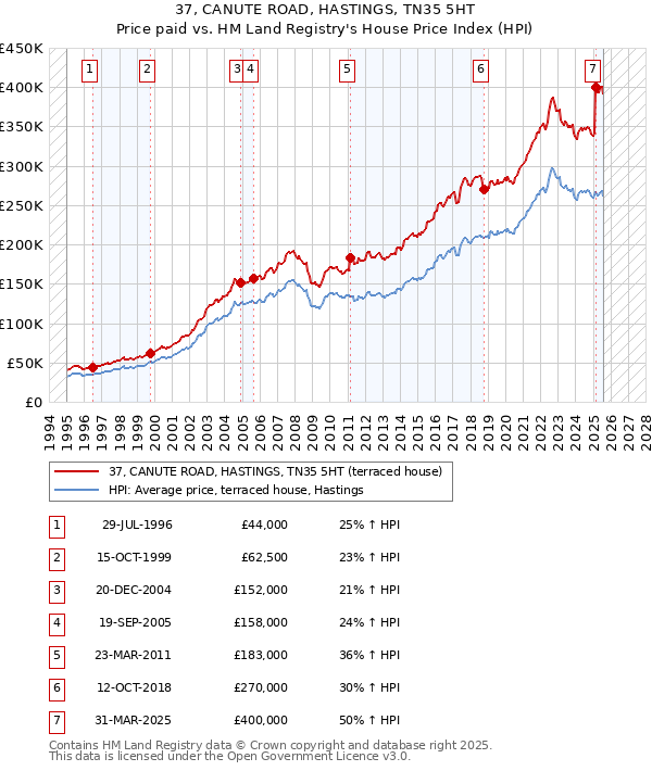 37, CANUTE ROAD, HASTINGS, TN35 5HT: Price paid vs HM Land Registry's House Price Index