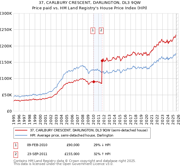 37, CARLBURY CRESCENT, DARLINGTON, DL3 9QW: Price paid vs HM Land Registry's House Price Index