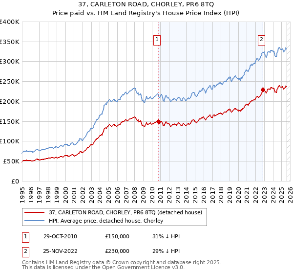 37, CARLETON ROAD, CHORLEY, PR6 8TQ: Price paid vs HM Land Registry's House Price Index