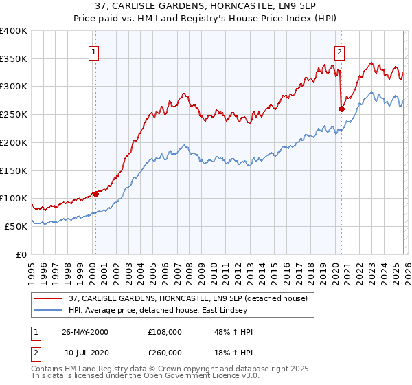 37, CARLISLE GARDENS, HORNCASTLE, LN9 5LP: Price paid vs HM Land Registry's House Price Index