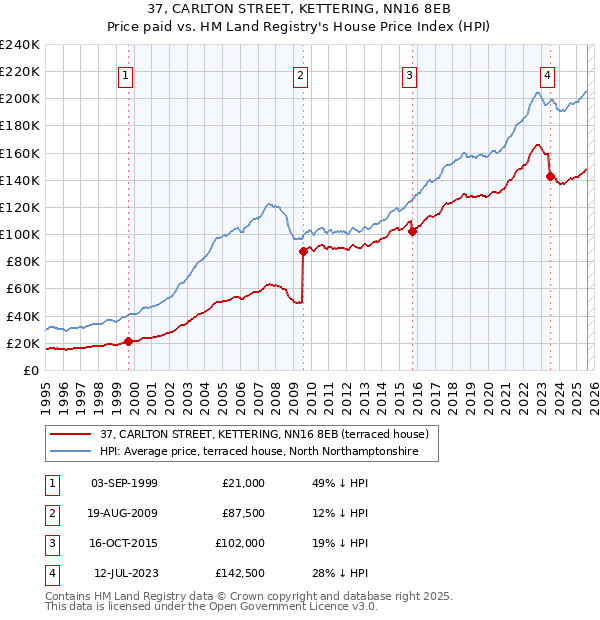 37, CARLTON STREET, KETTERING, NN16 8EB: Price paid vs HM Land Registry's House Price Index