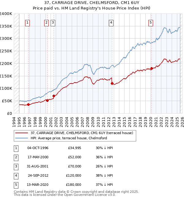 37, CARRIAGE DRIVE, CHELMSFORD, CM1 6UY: Price paid vs HM Land Registry's House Price Index