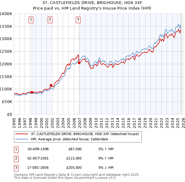 37, CASTLEFIELDS DRIVE, BRIGHOUSE, HD6 3XF: Price paid vs HM Land Registry's House Price Index