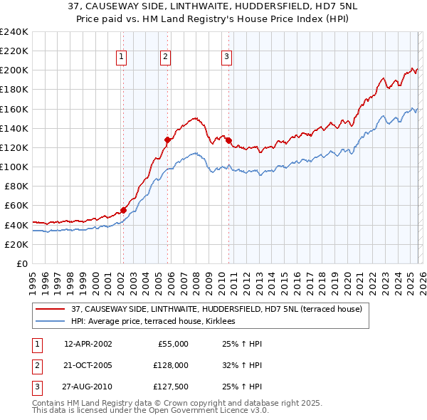 37, CAUSEWAY SIDE, LINTHWAITE, HUDDERSFIELD, HD7 5NL: Price paid vs HM Land Registry's House Price Index