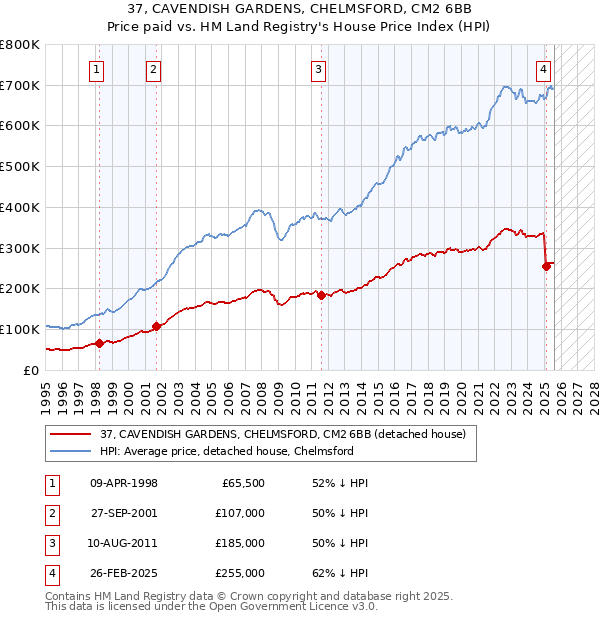 37, CAVENDISH GARDENS, CHELMSFORD, CM2 6BB: Price paid vs HM Land Registry's House Price Index
