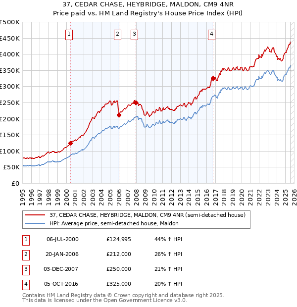 37, CEDAR CHASE, HEYBRIDGE, MALDON, CM9 4NR: Price paid vs HM Land Registry's House Price Index
