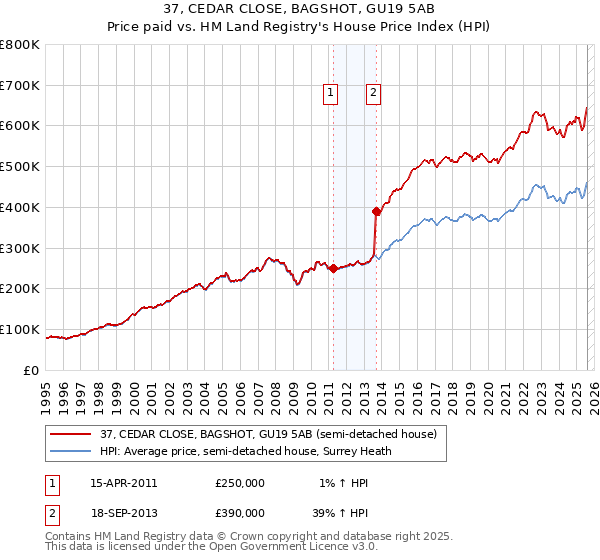 37, CEDAR CLOSE, BAGSHOT, GU19 5AB: Price paid vs HM Land Registry's House Price Index