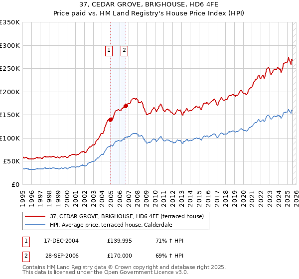 37, CEDAR GROVE, BRIGHOUSE, HD6 4FE: Price paid vs HM Land Registry's House Price Index