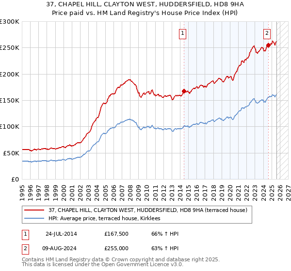 37, CHAPEL HILL, CLAYTON WEST, HUDDERSFIELD, HD8 9HA: Price paid vs HM Land Registry's House Price Index